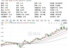 铝业股早盘再度走高 中国铝业涨近5%中国宏桥涨近4%