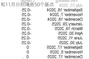 华尔街大行齐改口 摩根大通和花旗预计9月和11月分别降息50个基点