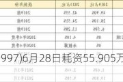 康基医疗(09997)6月28日耗资55.905万港元回购10万股