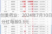 创美药业：2024年7月10日 分红每股0.3元