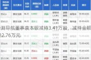 华测导航董事袁本银减持3.41万股，减持金额122.76万元