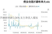 齐峰新材跌5.06% 主力净流入增加