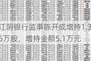 江阴银行监事陈开成增持1.35万股，增持金额5.1万元