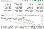 北森控股8月1日耗资约75.52万港元回购20万股