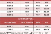 两市主力资金净流出194亿元 银行等行业实现净流入