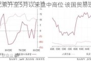 菲律宾比索升至5月以来盘中高位 该国贸易逆差收窄