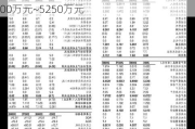 国风新材：预计2024年上半年净利润亏损3500万元~5250万元