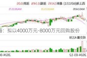 西上海：拟以4000万元-8000万元回购股份