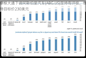 摩根大通下调阿斯伯里汽车(ABG.US)至持有评级，维持目标价230美元