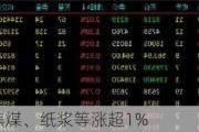 期市开盘：焦煤、纸浆等涨超1%