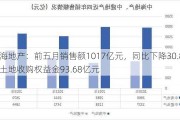 中海地产：前五月销售额1017亿元，同比下降30.8%，土地收购权益金93.68亿元