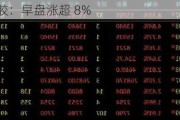 丁二烯橡胶：早盘涨超 8%