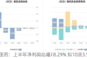 华东医药：上半年净利同比增18.29% 拟10派3.5元