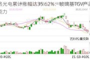 沃格光电累计涨幅达35.62%：玻璃基TGV产品无量产能力