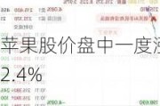 苹果股价盘中一度涨2.4%