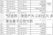 *ST吉药：净资产为-2.81亿元 多家主要子公司亏损