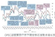 OPEC连续第四个月下调全球石油需求增长预期