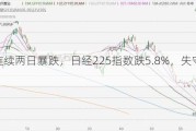 日股连续两日暴跌，日经225指数跌5.8%，失守36000点