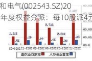 万和电气(002543.SZ)2023年度权益分派：每10股派4元