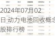 2024年07月02日 动力电池回收概念股排行榜