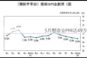 5月制造业PMI达49.5%