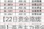 【22日资金路线图】两市主力资金净流出61亿元 电力设备等行业实现净流入