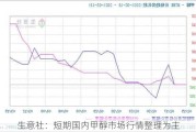 生意社：短期国内甲醇市场行情整理为主