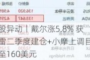 美股异动丨戴尔涨5.8% 获凯雷二季度建仓+小摩上调目标价至160美元