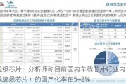 车规级芯片：分析师称目前国内车载芯片行业内 SoC（系统级芯片）的国产化率在5~8%