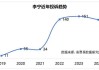 李宁早盘涨逾4% 上半年营收同比增长2.3%至143.5亿元