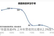 李宁早盘涨逾4% 上半年营收同比增长2.3%至143.5亿元