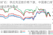 铁矿石：供应充足致价格下跌，中国港口库存接近两年高点