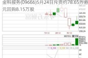 金科服务(09666)5月24日斥资约78.65万港元回购8.15万股