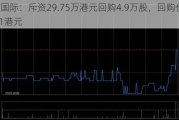 森松国际：斥资29.75万港元回购4.9万股，回购价6.03-6.1港元