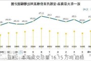 豆粕：本周成交总量 16.15 万吨 趋稳