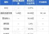 百利达集团控股(08179)拟折让约18.70%按“2供1”基准进行供股 筹集最多约7170万港元