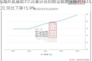 中国海外发展前7个月累计合约物业销售金额约1615.7亿元 同比下降15.9%