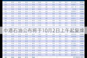 中港石油公布将于10月2日上午起复牌