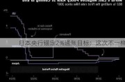 日本央行锚定2%通胀目标：这次不一样