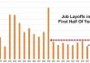 盘点：今年至少有40多家美国大厂裁员 数万人受影响