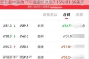 宏力盘中异动 下午盘股价大涨7.15%报1.69美元