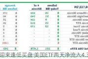 比特币迎来逢低买盘 美国ETF两天净流入4.38亿美元