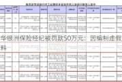 新华银洲保险经纪被罚款50万元：因编制虚***财务资料