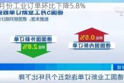 德国8月份工业订单环比下降5.8%