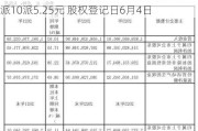 华阳智能(301502.SZ)：2023年度权益分派10派5.25元 股权登记日6月4日