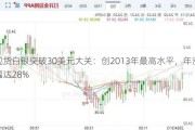 现货白银突破30美元大关：创2013年最高水平，年涨幅达28%