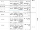 新农村建设中农村个体户***补偿标准是什么？