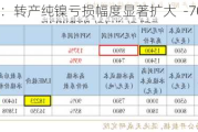 硫酸镍：转产纯镍亏损幅度显著扩大  -7042 元/吨