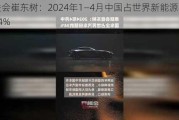 乘联会崔东树：2024年1―4月中国占世界新能源车份额64%