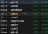 收评：恒指跌1.04% 恒生科指跌0.45%海运股跌幅靠前